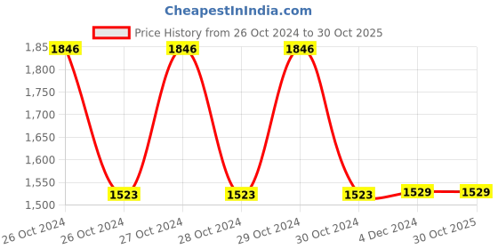 moglix.com Sunfox S-01 Spandan ECG Nickel Plated Suction Cup Bulb with Chest Leads &a; Cable, K0-WQ0S-G40I sunfox Price History Graph from 26 Oct 2024 to 29 Oct 2025