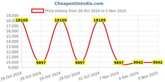 moglix.com Sunfox Spandan ECG 4.0 ABS White Portable ECG Heart Rate Monitor with Li-ion Battery, YY-W79J-6OYK sunfox Price History Graph from 26 Oct 2024 to 5 Nov 2025