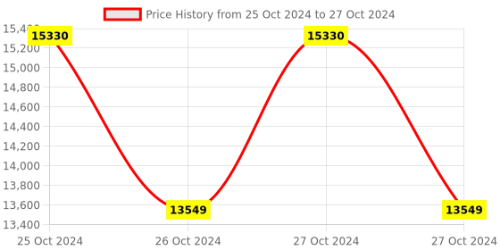 moglix.com Sunfox Spandan ECG 4.0 Plastic &a; ABS White 12 Leads Portable ECG Machine for Home (Pack of 2) sunfox Price History Graph from 25 Oct 2024 to 27 Oct 2024