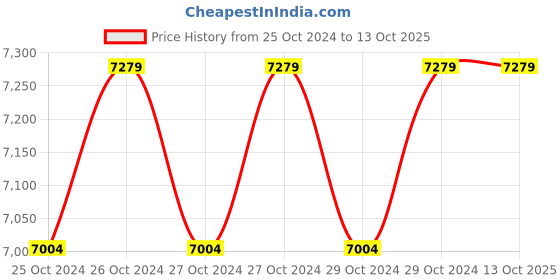 moglix.com Sunfox Spandan ECG 4.0 Plastic &a; ABS White 12 Leads Portable ECG Monitor for Doctors &a; Patients sunfox Price History Graph from 25 Oct 2024 to 12 Oct 2025
