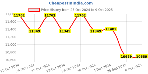 moglix.com Sunfox Spandan Neo ABS Green &a; White Portable ECG Heart Rate Monitor, 8X-Q2LF-OEVU sunfox Price History Graph from 25 Oct 2024 to 8 Oct 2025