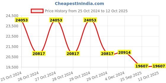 moglix.com Sunfox Spandan Neo ABS Green &a; White Portable ECG Heart Rate Monitor with 3 Leads, X4-YCJI-0G4A sunfox Price History Graph from 25 Oct 2024 to 12 Oct 2025