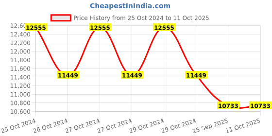 moglix.com Sunfox Spandan Neo Plastic &a; ABS Green &a; White 12 Leads Portable ECG Machine with 2 Packet Electrodes for Home sunfox Price History Graph from 25 Oct 2024 to 11 Oct 2025