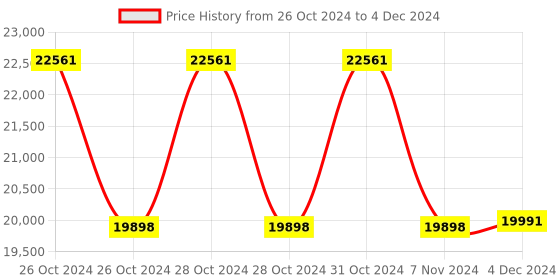 moglix.com Sunfox Spandan Pro ABS White Portable ECG Heart Rate Monitor with Li-ion Battery &a; 3 Extra Suction Bulbs, J1-NZXN-79KP sunfox Price History Graph from 26 Oct 2024 to 4 Dec 2024