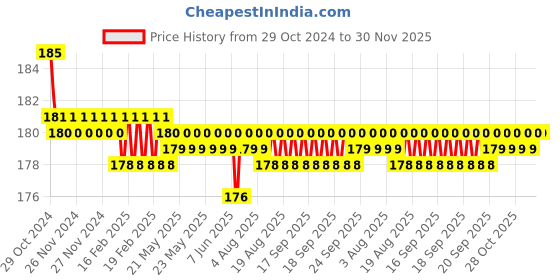 moglix.com Sungold 2 Module 5 Step Polycarbonate White Modular Fan Regulator, R-2 sungold Price History Graph from 29 Oct 2024 to 29 Nov 2025