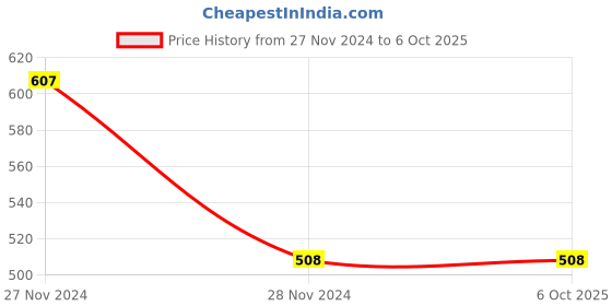moglix.com Sunkart 20A 12-24V 240W LCD Display Solar Charge Controller sunkart Price History Graph from 27 Nov 2024 to 6 Oct 2025