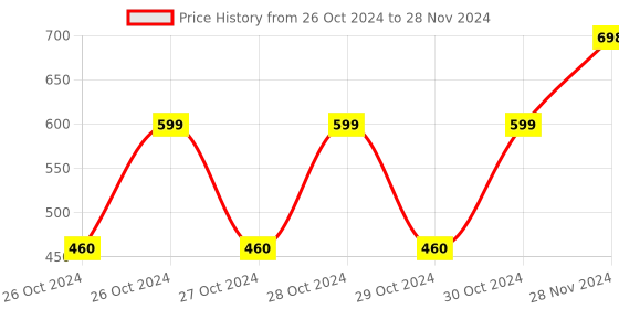 moglix.com Sunkart 30A 12-24V 360W LCD Display Solar Charge Controller sunkart Price History Graph from 26 Oct 2024 to 28 Nov 2024
