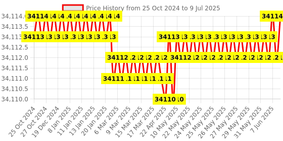 moglix.com Sunrex Analog Tacho Generator, DTG4000 sunrex Price History Graph from 25 Oct 2024 to 9 Jul 2025