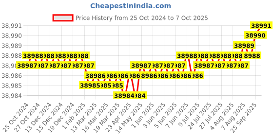 moglix.com Sunrex Stroboscope, DT-2349 sunrex Price History Graph from 25 Oct 2024 to 7 Oct 2025