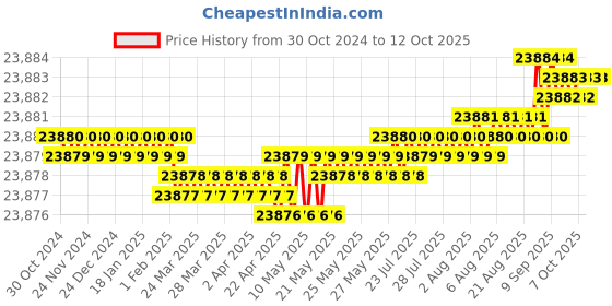 moglix.com Sunrex Tacho Generator, DTG4000 sunrex Price History Graph from 30 Oct 2024 to 11 Oct 2025