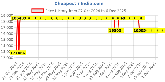 moglix.com Sunview Black &a; White High Back Gaming Style Ferrari Office Chair (Pack of 2) sunview Price History Graph from 27 Oct 2024 to 5 Dec 2025