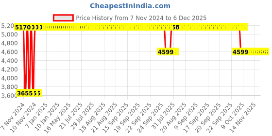 moglix.com Sunview Black Medium Back Office Chair sunview Price History Graph from 7 Nov 2024 to 5 Dec 2025