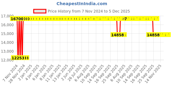 moglix.com Sunview Carry High Back Black Executive Office Chair (Pack of 2) sunview Price History Graph from 7 Nov 2024 to 5 Dec 2025