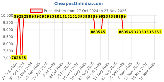 moglix.com Sunview Conqueror PVC Leather &a; Mesh Black &a; Orange High Back Desk Chair, GS-500 sunview Price History Graph from 27 Oct 2024 to 25 Nov 2025