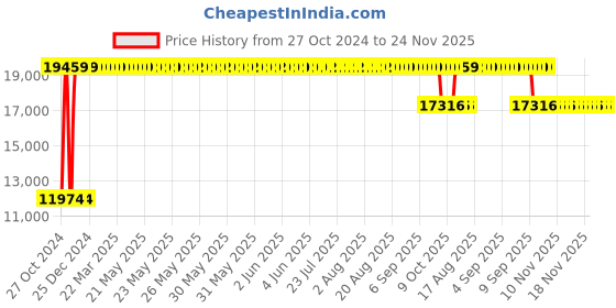 moglix.com Sunview Conqueror PVC Leather &a; Mesh Black &a; Orange High Back Desk Chair, GS-500 (Pack of 2) sunview Price History Graph from 27 Oct 2024 to 24 Nov 2025