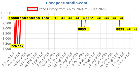 moglix.com Sunview Cupid Medium Back Leatherette Brown Office Chair (Pack of 2) sunview Price History Graph from 7 Nov 2024 to 6 Dec 2025
