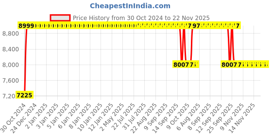 moglix.com Sunview Dianasour Black High Back Revolving Chair with Adjustable Height sunview Price History Graph from 30 Oct 2024 to 22 Nov 2025