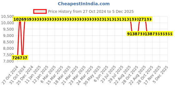 moglix.com Sunview Dyanamic Medium Back Leatherette Black Office Chair (Pack of 2) sunview Price History Graph from 27 Oct 2024 to 5 Dec 2025