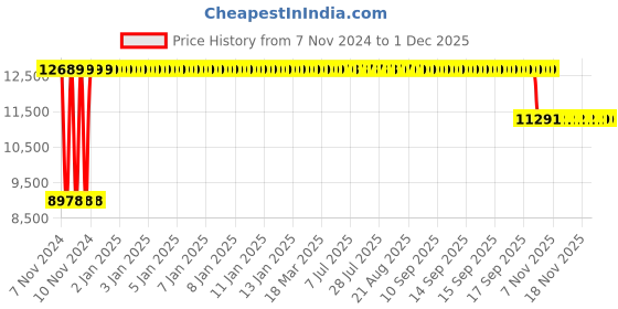 moglix.com Sunview Elegance Medium Back Red &a; Black Office Chair (Pack of 2) sunview Price History Graph from 7 Nov 2024 to 30 Nov 2025