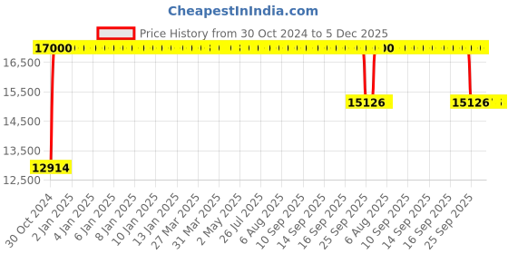 moglix.com Sunview Grace High Back Black Executive Office Chair (Pack of 2) sunview Price History Graph from 30 Oct 2024 to 5 Dec 2025