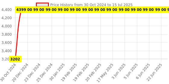 moglix.com Sunview Mesh Black Medium Back Chair with Adjustable Height sunview Price History Graph from 30 Oct 2024 to 15 Jul 2025