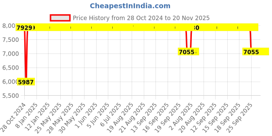 moglix.com Sunview Mesh Medium Back Black Office Chair (Pack of 2) sunview Price History Graph from 28 Oct 2024 to 19 Nov 2025
