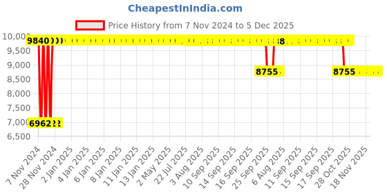 moglix.com Sunview Micado Medium Back Black Executive Office Chair (Pack of 2) sunview Price History Graph from 7 Nov 2024 to 5 Dec 2025