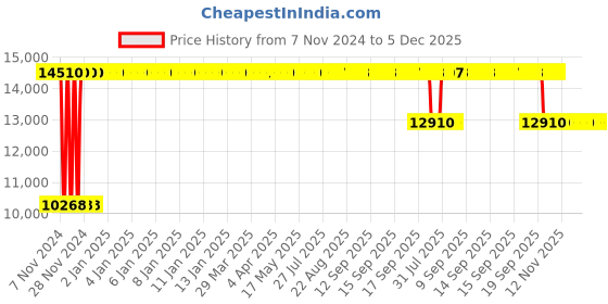 moglix.com Sunview Next Medium Back Grey Executive Office Chair (Pack of 2) sunview Price History Graph from 7 Nov 2024 to 5 Dec 2025