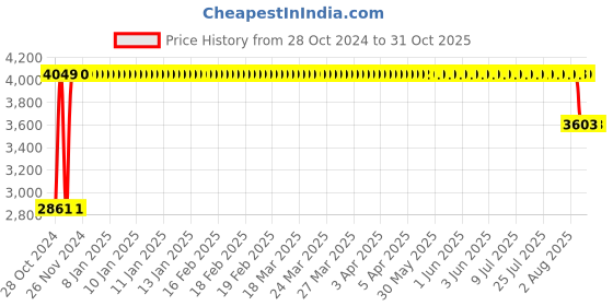 moglix.com Sunview Nylon Black Low Back Office Revolving Chair with 360 deg Swivel &a; Adjustable Height sunview Price History Graph from 28 Oct 2024 to 31 Oct 2025