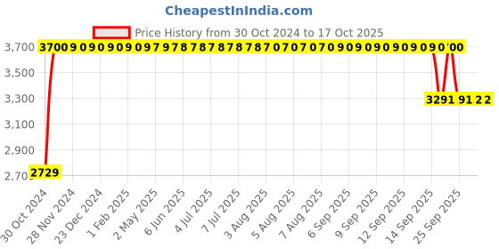 moglix.com Sunview Plastic Green Medium Back Chair sunview Price History Graph from 30 Oct 2024 to 17 Oct 2025