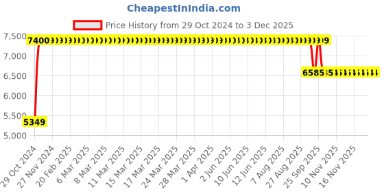 moglix.com Sunview Plastic Green Medium Back Chair (Pack of 2) sunview Price History Graph from 29 Oct 2024 to 29 Nov 2025