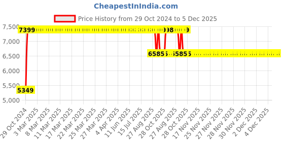 moglix.com Sunview Plastic Orange Medium Back Chair (Pack of 2) sunview Price History Graph from 29 Oct 2024 to 5 Dec 2025