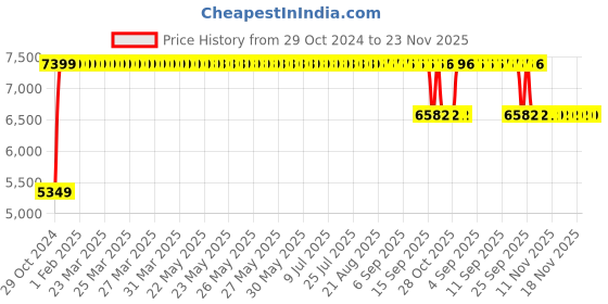 moglix.com Sunview Plastic Red Medium Back Chair (Pack of 2) sunview Price History Graph from 29 Oct 2024 to 23 Nov 2025