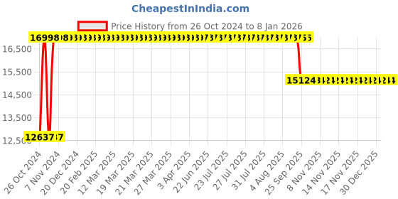 moglix.com Sunview PU Leather Black &a; White Gaming Chair with Neck &a; Back Comfort sunview Price History Graph from 26 Oct 2024 to 7 Jan 2026