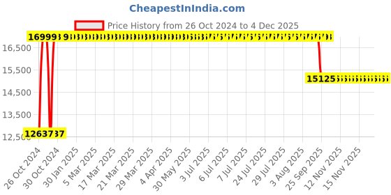 moglix.com Sunview PU Leather Multicolor Gaming Chair with Neck &a; Back Comfort sunview Price History Graph from 26 Oct 2024 to 3 Dec 2025