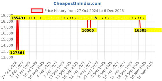 moglix.com Sunview Red &a; Black High Back Gaming Ferrari Office Chair (Pack of 2) sunview Price History Graph from 27 Oct 2024 to 6 Dec 2025