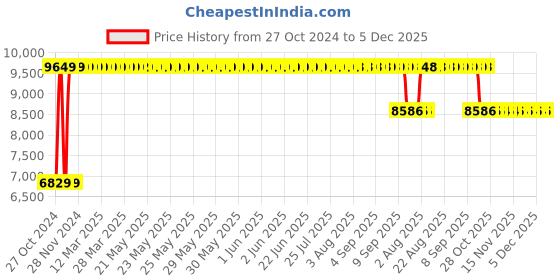 moglix.com Sunview Sigma Leatherette Brown High Back Office Chair sunview Price History Graph from 27 Oct 2024 to 5 Dec 2025