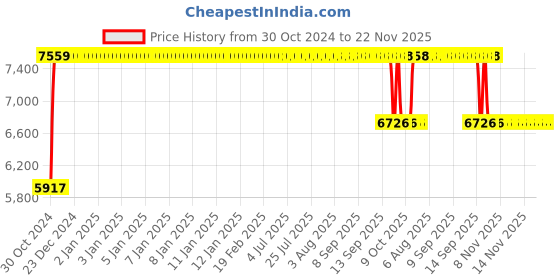 moglix.com Sunview Synthetic Leatherette Black Low Back Office Chair (Pack of 2) sunview Price History Graph from 30 Oct 2024 to 22 Nov 2025