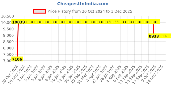 moglix.com Sunview Ultra Medium Back Yellow Office Chair (Pack of 2) sunview Price History Graph from 30 Oct 2024 to 30 Nov 2025