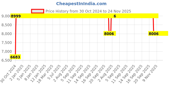 moglix.com Sunview Vyana Orange &a; Black High Back Revolving Chair with Adjustable Height sunview Price History Graph from 30 Oct 2024 to 23 Nov 2025