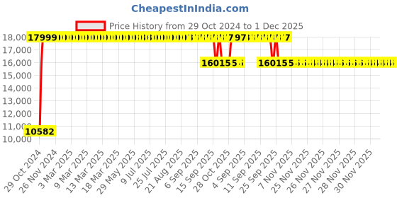 moglix.com Sunview Vyana Orange &a; Black High Back Revolving Chair with Adjustable Height (Pack of 2) sunview Price History Graph from 29 Oct 2024 to 1 Dec 2025