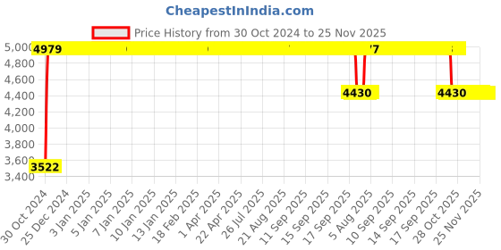 moglix.com Sunview Zeta Medium Back Cream Office Chair sunview Price History Graph from 30 Oct 2024 to 25 Nov 2025