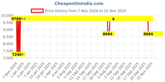 moglix.com Sunview Zeta Medium Back Cream Office Chair (Pack of 2) sunview Price History Graph from 7 Nov 2024 to 24 Nov 2025