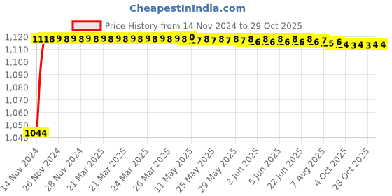 moglix.com Super GEC 0.25 Sqmm 2 Core Copper Golden Transparent Auxiliary Speaker Cable, 8/20, Length: 90 m super gec Price History Graph from 14 Nov 2024 to 29 Oct 2025
