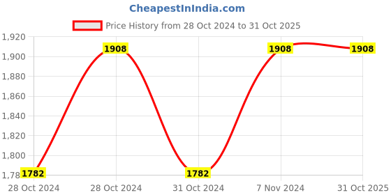 moglix.com Super GEC 1 Sqmm 2 Core Copper Blue Ultrasoft Halogen Wire, 28-38, Length: 64 m super gec Price History Graph from 28 Oct 2024 to 31 Oct 2025