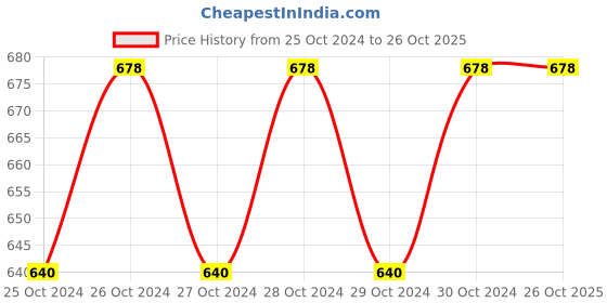 moglix.com Super GEC 1 Sqmm 2 Core Copper White Twin Flat Double Layer Insulation Appliances Wire, 14/76, Length: 82 m super gec Price History Graph from 25 Oct 2024 to 25 Oct 2025