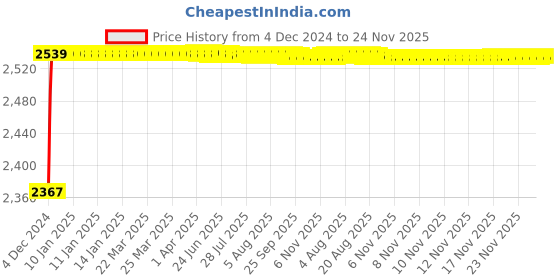 moglix.com Super GEC 1 Sqmm 2 Core Copper White Twin Flat Double Layer Insulation Appliances Wire, 16/20, Length: 90 m super gec Price History Graph from 4 Dec 2024 to 23 Nov 2025