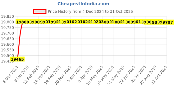 moglix.com Super GEC 10 Sqmm 90m 3 Core PVC Blue Insulated Copper Under Gauge Submersible Cable super gec Price History Graph from 4 Dec 2024 to 31 Oct 2025