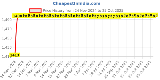 moglix.com Super GEC 10 Sqmm 90m Single Core Aluminium Yellow Conductor Cable super gec Price History Graph from 24 Nov 2024 to 24 Oct 2025
