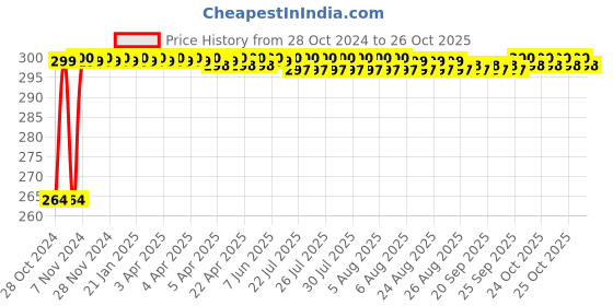 moglix.com Super GEC 2 Core Aluminium Blue &a; White Crystal Flexible Twisted Wire, 23/76, Length: 73 m super gec Price History Graph from 28 Oct 2024 to 25 Oct 2025